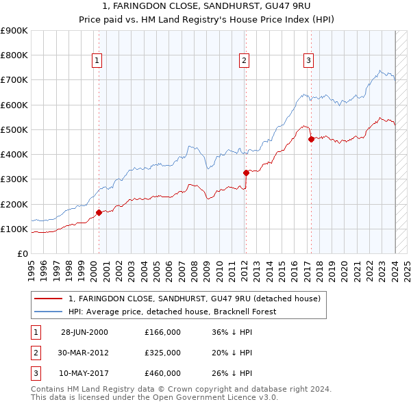 1, FARINGDON CLOSE, SANDHURST, GU47 9RU: Price paid vs HM Land Registry's House Price Index