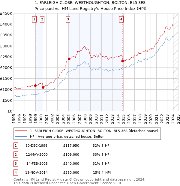 1, FARLEIGH CLOSE, WESTHOUGHTON, BOLTON, BL5 3ES: Price paid vs HM Land Registry's House Price Index