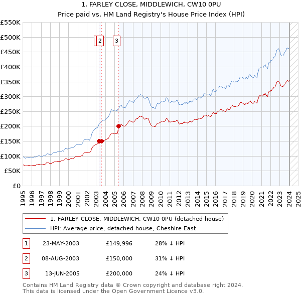 1, FARLEY CLOSE, MIDDLEWICH, CW10 0PU: Price paid vs HM Land Registry's House Price Index