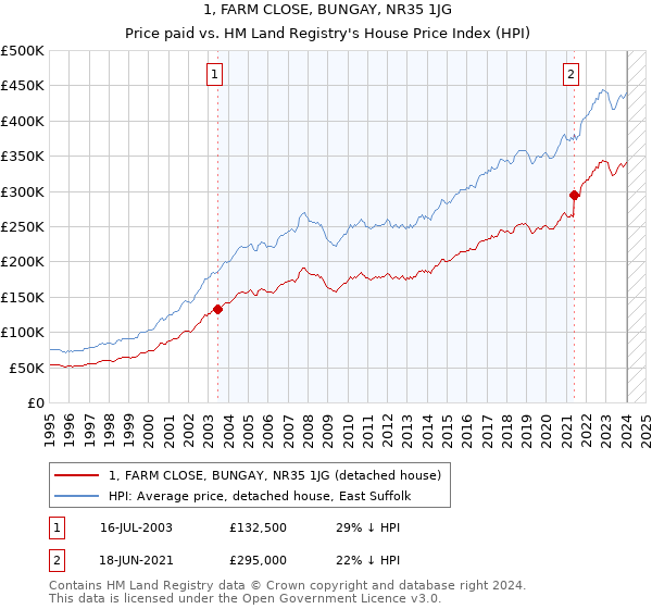1, FARM CLOSE, BUNGAY, NR35 1JG: Price paid vs HM Land Registry's House Price Index