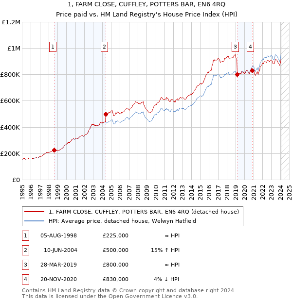 1, FARM CLOSE, CUFFLEY, POTTERS BAR, EN6 4RQ: Price paid vs HM Land Registry's House Price Index