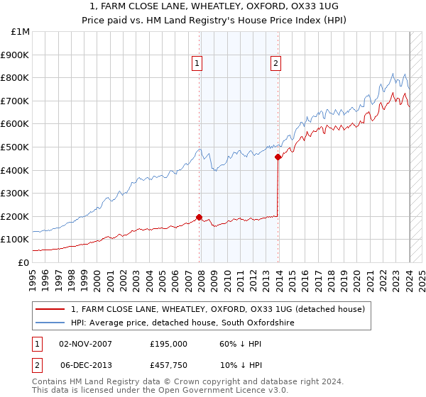 1, FARM CLOSE LANE, WHEATLEY, OXFORD, OX33 1UG: Price paid vs HM Land Registry's House Price Index