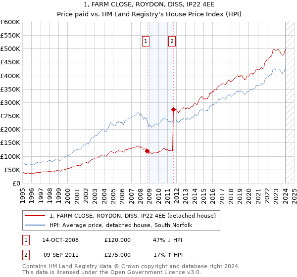 1, FARM CLOSE, ROYDON, DISS, IP22 4EE: Price paid vs HM Land Registry's House Price Index