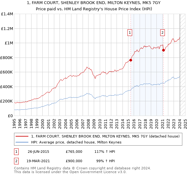1, FARM COURT, SHENLEY BROOK END, MILTON KEYNES, MK5 7GY: Price paid vs HM Land Registry's House Price Index