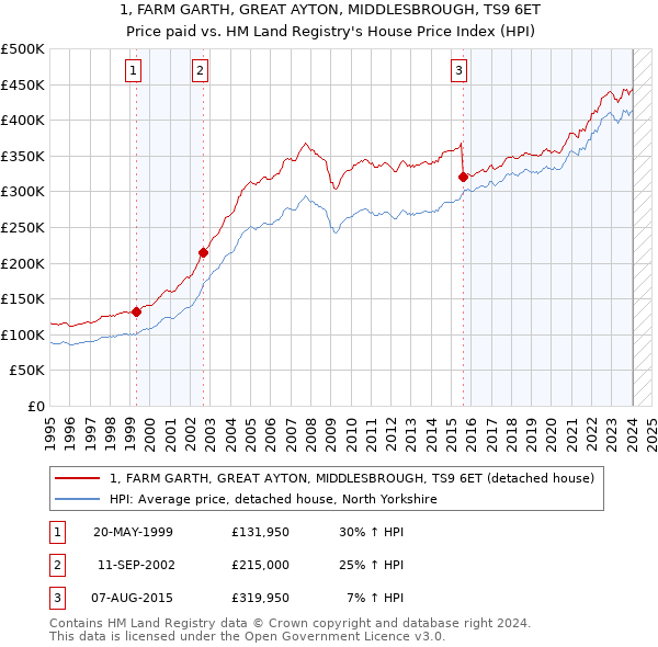 1, FARM GARTH, GREAT AYTON, MIDDLESBROUGH, TS9 6ET: Price paid vs HM Land Registry's House Price Index