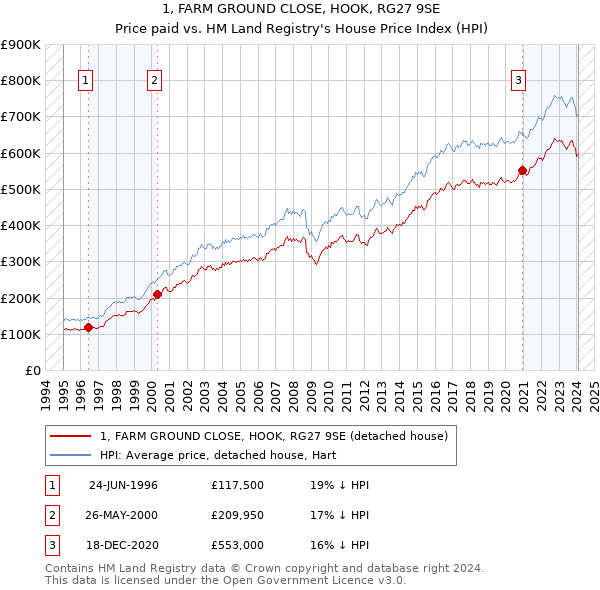 1, FARM GROUND CLOSE, HOOK, RG27 9SE: Price paid vs HM Land Registry's House Price Index
