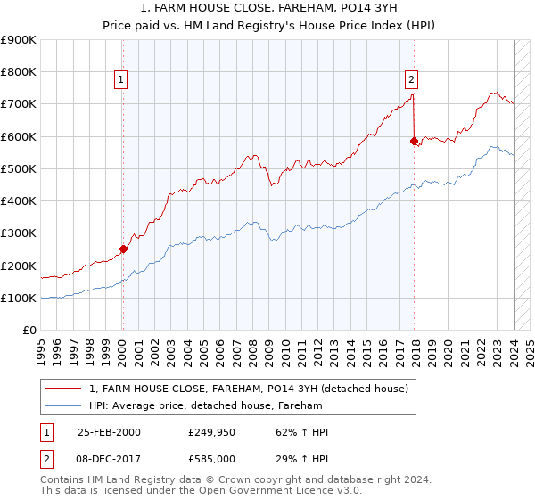 1, FARM HOUSE CLOSE, FAREHAM, PO14 3YH: Price paid vs HM Land Registry's House Price Index
