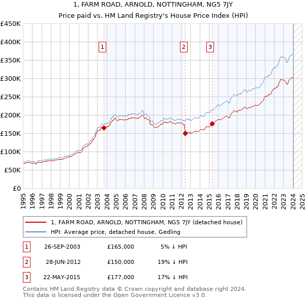 1, FARM ROAD, ARNOLD, NOTTINGHAM, NG5 7JY: Price paid vs HM Land Registry's House Price Index