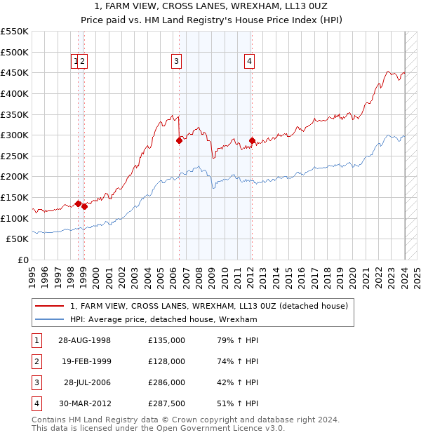 1, FARM VIEW, CROSS LANES, WREXHAM, LL13 0UZ: Price paid vs HM Land Registry's House Price Index