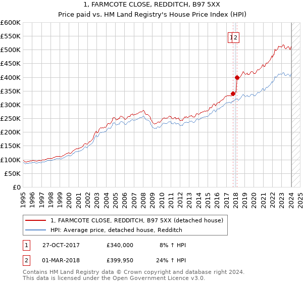 1, FARMCOTE CLOSE, REDDITCH, B97 5XX: Price paid vs HM Land Registry's House Price Index