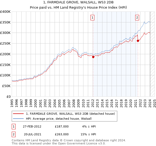 1, FARMDALE GROVE, WALSALL, WS3 2DB: Price paid vs HM Land Registry's House Price Index