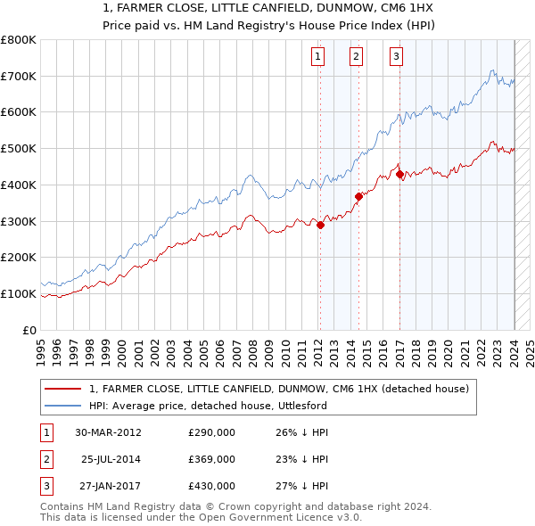 1, FARMER CLOSE, LITTLE CANFIELD, DUNMOW, CM6 1HX: Price paid vs HM Land Registry's House Price Index