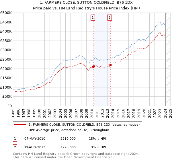 1, FARMERS CLOSE, SUTTON COLDFIELD, B76 1DX: Price paid vs HM Land Registry's House Price Index