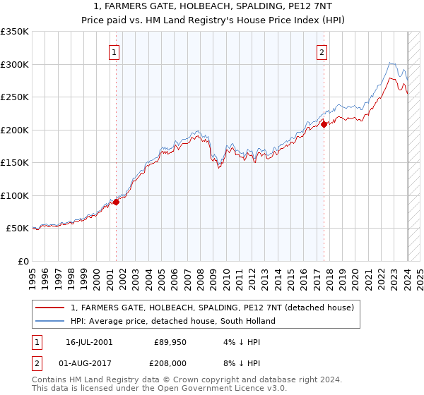 1, FARMERS GATE, HOLBEACH, SPALDING, PE12 7NT: Price paid vs HM Land Registry's House Price Index