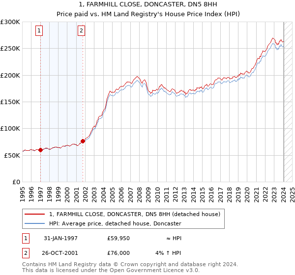 1, FARMHILL CLOSE, DONCASTER, DN5 8HH: Price paid vs HM Land Registry's House Price Index