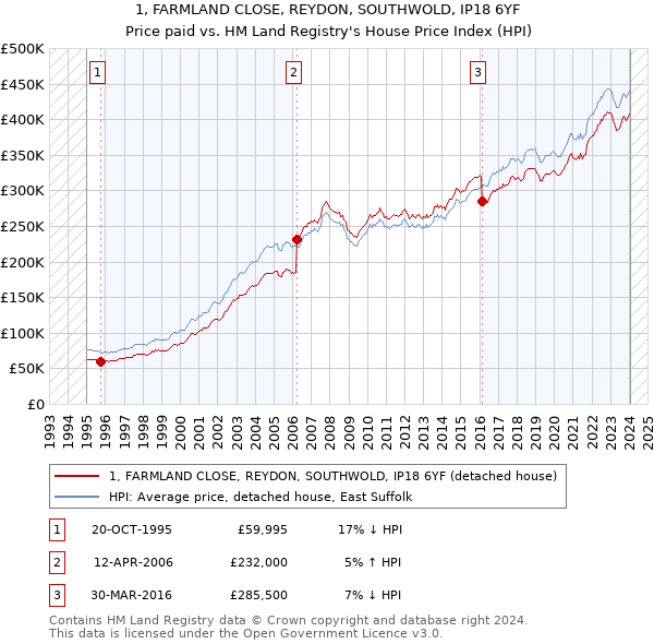 1, FARMLAND CLOSE, REYDON, SOUTHWOLD, IP18 6YF: Price paid vs HM Land Registry's House Price Index