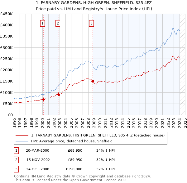1, FARNABY GARDENS, HIGH GREEN, SHEFFIELD, S35 4FZ: Price paid vs HM Land Registry's House Price Index