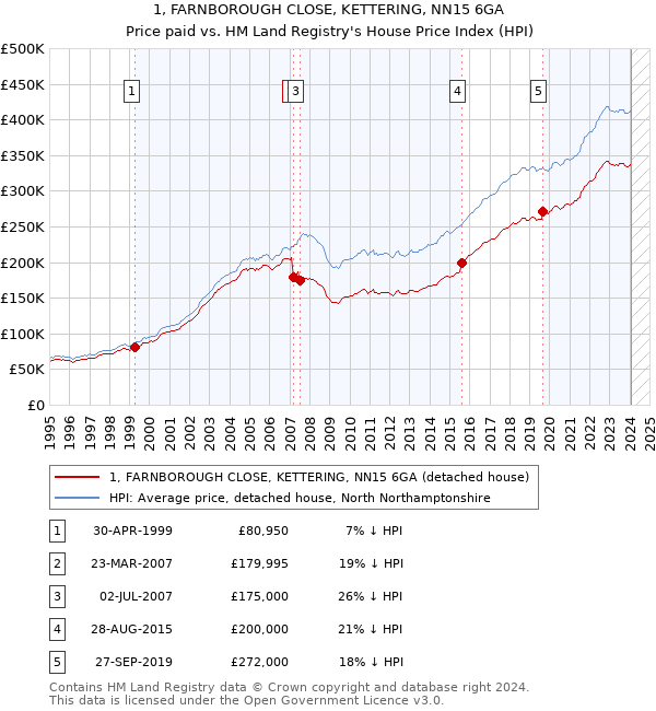 1, FARNBOROUGH CLOSE, KETTERING, NN15 6GA: Price paid vs HM Land Registry's House Price Index