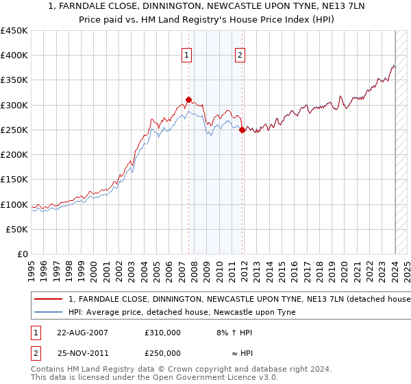 1, FARNDALE CLOSE, DINNINGTON, NEWCASTLE UPON TYNE, NE13 7LN: Price paid vs HM Land Registry's House Price Index