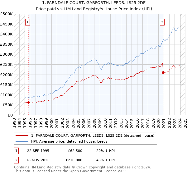 1, FARNDALE COURT, GARFORTH, LEEDS, LS25 2DE: Price paid vs HM Land Registry's House Price Index