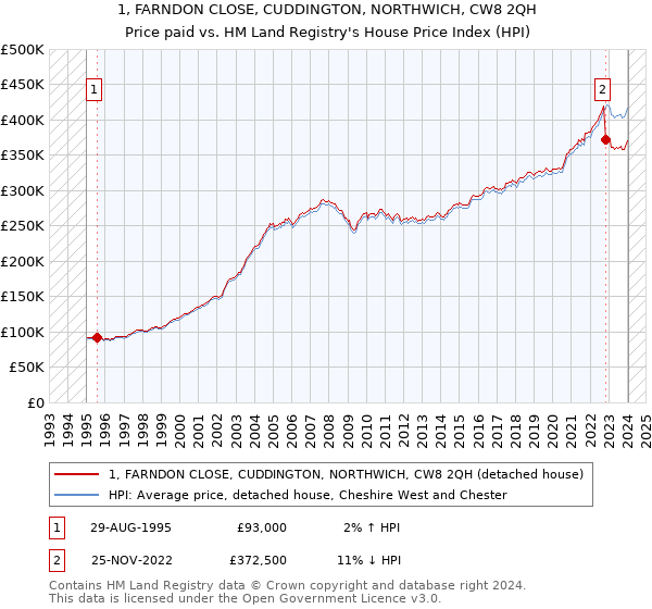 1, FARNDON CLOSE, CUDDINGTON, NORTHWICH, CW8 2QH: Price paid vs HM Land Registry's House Price Index
