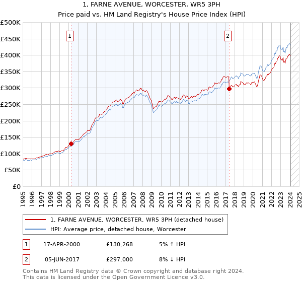 1, FARNE AVENUE, WORCESTER, WR5 3PH: Price paid vs HM Land Registry's House Price Index