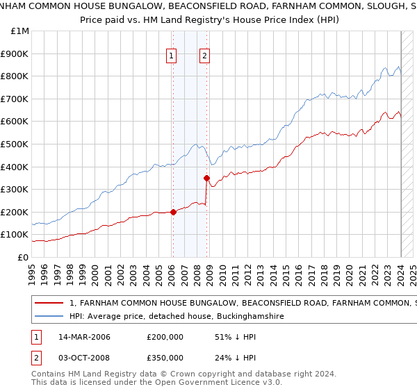 1, FARNHAM COMMON HOUSE BUNGALOW, BEACONSFIELD ROAD, FARNHAM COMMON, SLOUGH, SL2 3HU: Price paid vs HM Land Registry's House Price Index