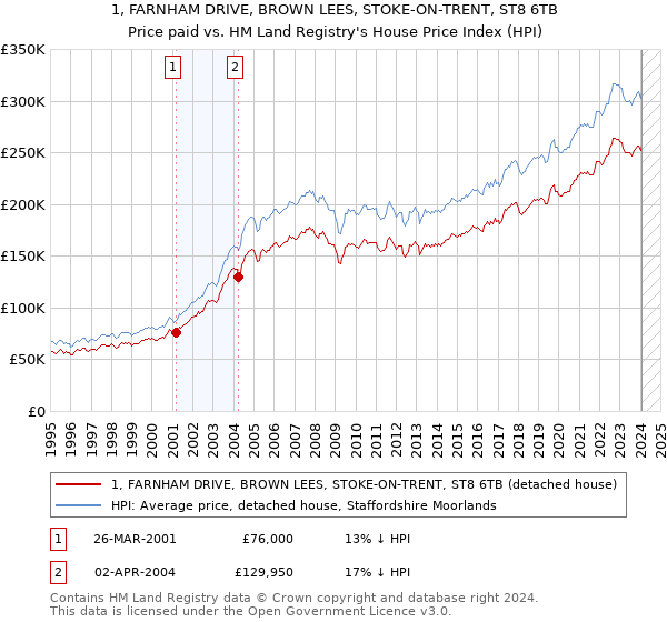 1, FARNHAM DRIVE, BROWN LEES, STOKE-ON-TRENT, ST8 6TB: Price paid vs HM Land Registry's House Price Index