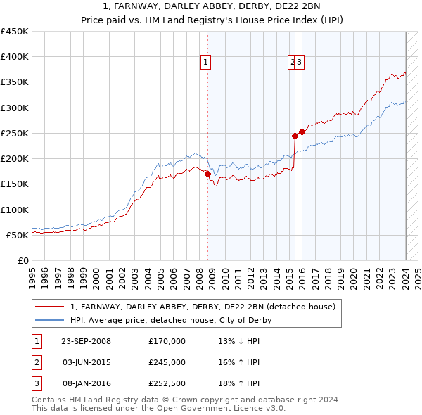 1, FARNWAY, DARLEY ABBEY, DERBY, DE22 2BN: Price paid vs HM Land Registry's House Price Index
