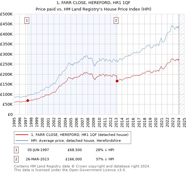 1, FARR CLOSE, HEREFORD, HR1 1QF: Price paid vs HM Land Registry's House Price Index