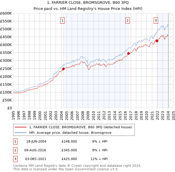 1, FARRIER CLOSE, BROMSGROVE, B60 3PQ: Price paid vs HM Land Registry's House Price Index