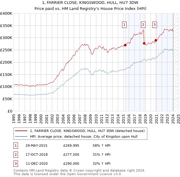 1, FARRIER CLOSE, KINGSWOOD, HULL, HU7 3DW: Price paid vs HM Land Registry's House Price Index