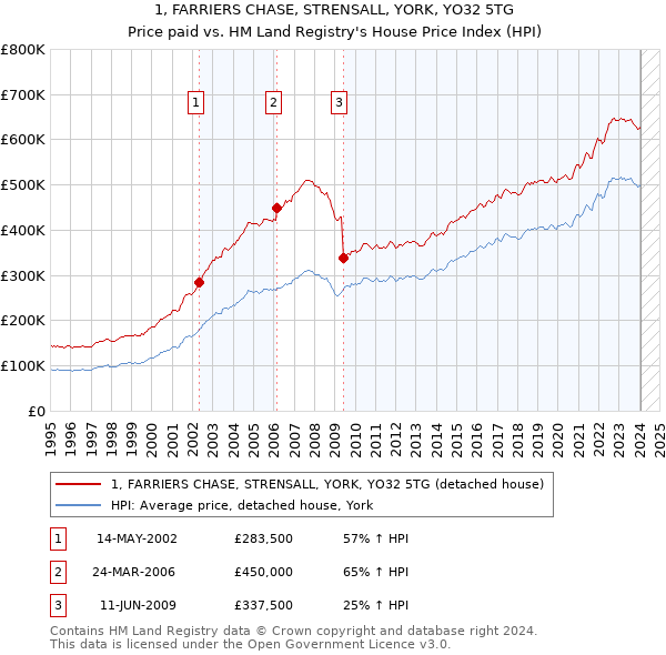 1, FARRIERS CHASE, STRENSALL, YORK, YO32 5TG: Price paid vs HM Land Registry's House Price Index