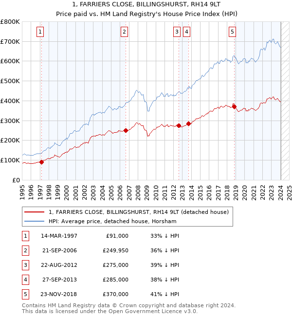1, FARRIERS CLOSE, BILLINGSHURST, RH14 9LT: Price paid vs HM Land Registry's House Price Index