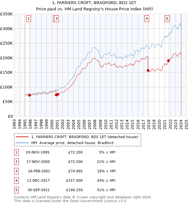 1, FARRIERS CROFT, BRADFORD, BD2 1ET: Price paid vs HM Land Registry's House Price Index