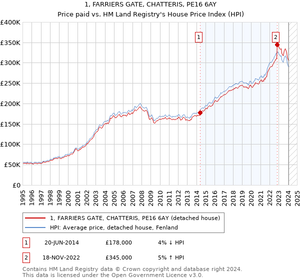 1, FARRIERS GATE, CHATTERIS, PE16 6AY: Price paid vs HM Land Registry's House Price Index