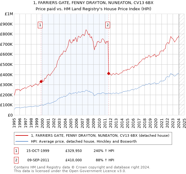 1, FARRIERS GATE, FENNY DRAYTON, NUNEATON, CV13 6BX: Price paid vs HM Land Registry's House Price Index