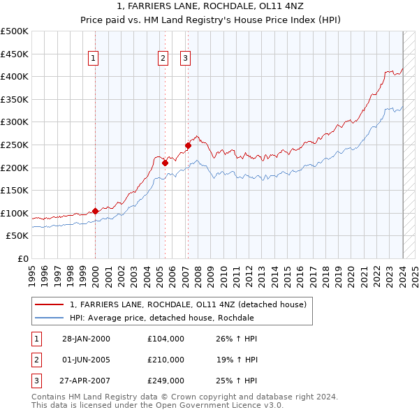 1, FARRIERS LANE, ROCHDALE, OL11 4NZ: Price paid vs HM Land Registry's House Price Index