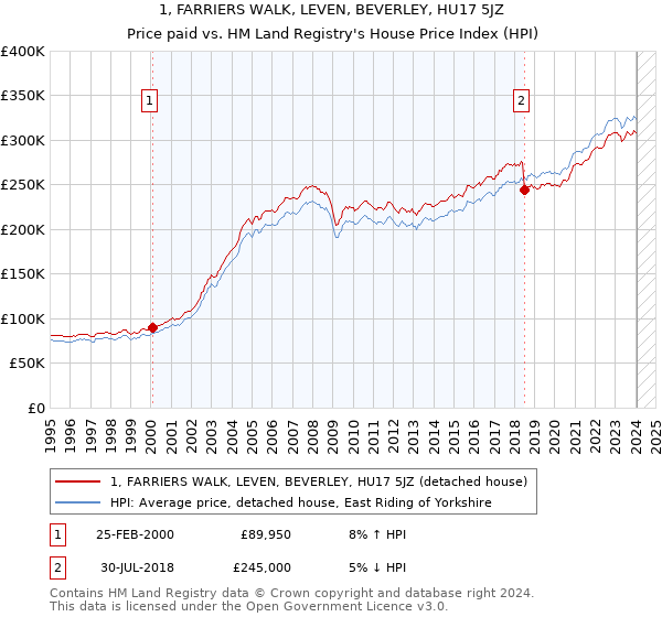 1, FARRIERS WALK, LEVEN, BEVERLEY, HU17 5JZ: Price paid vs HM Land Registry's House Price Index