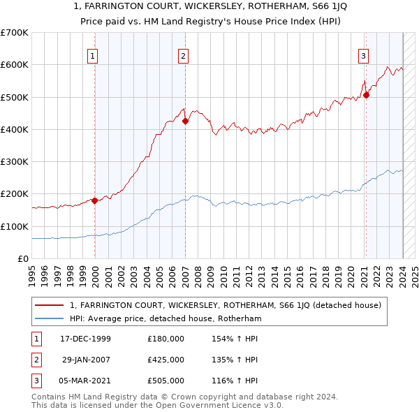 1, FARRINGTON COURT, WICKERSLEY, ROTHERHAM, S66 1JQ: Price paid vs HM Land Registry's House Price Index
