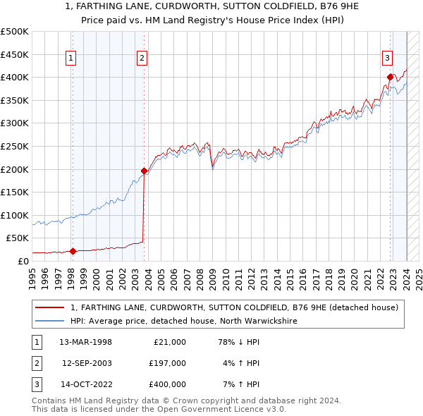 1, FARTHING LANE, CURDWORTH, SUTTON COLDFIELD, B76 9HE: Price paid vs HM Land Registry's House Price Index