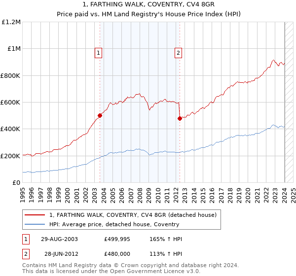 1, FARTHING WALK, COVENTRY, CV4 8GR: Price paid vs HM Land Registry's House Price Index