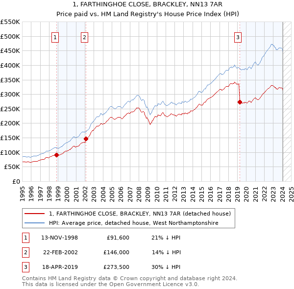 1, FARTHINGHOE CLOSE, BRACKLEY, NN13 7AR: Price paid vs HM Land Registry's House Price Index