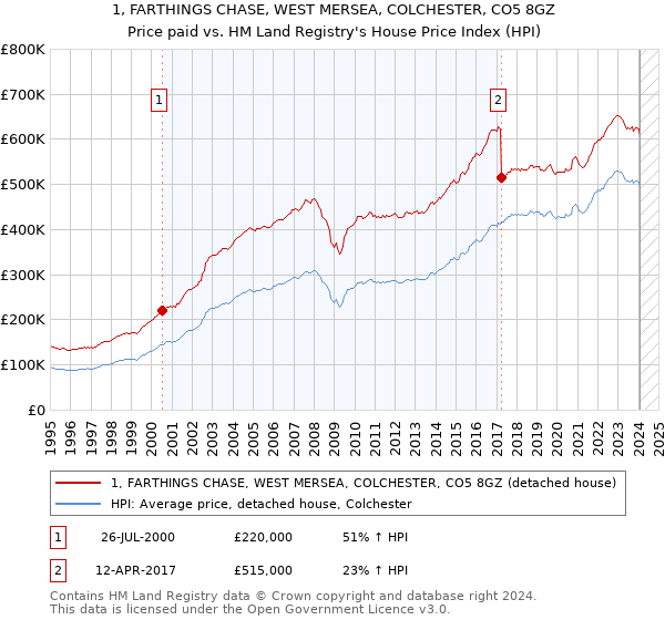 1, FARTHINGS CHASE, WEST MERSEA, COLCHESTER, CO5 8GZ: Price paid vs HM Land Registry's House Price Index