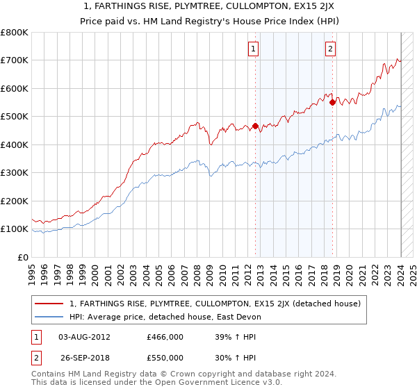 1, FARTHINGS RISE, PLYMTREE, CULLOMPTON, EX15 2JX: Price paid vs HM Land Registry's House Price Index