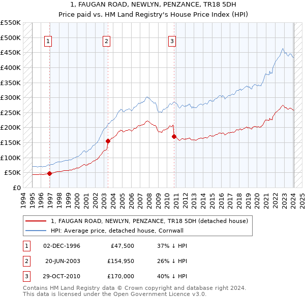 1, FAUGAN ROAD, NEWLYN, PENZANCE, TR18 5DH: Price paid vs HM Land Registry's House Price Index