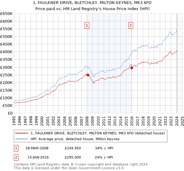 1, FAULKNER DRIVE, BLETCHLEY, MILTON KEYNES, MK3 6FD: Price paid vs HM Land Registry's House Price Index