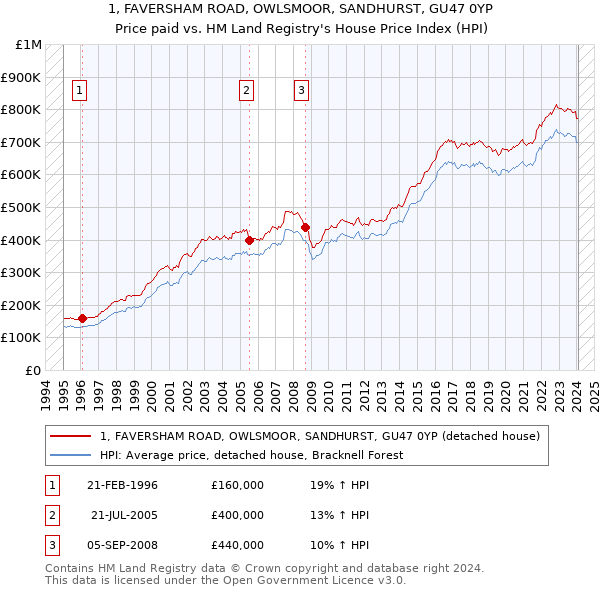 1, FAVERSHAM ROAD, OWLSMOOR, SANDHURST, GU47 0YP: Price paid vs HM Land Registry's House Price Index
