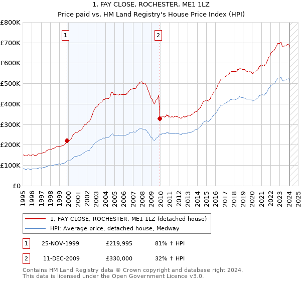 1, FAY CLOSE, ROCHESTER, ME1 1LZ: Price paid vs HM Land Registry's House Price Index
