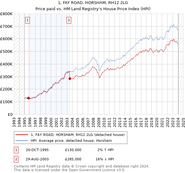 1, FAY ROAD, HORSHAM, RH12 2LG: Price paid vs HM Land Registry's House Price Index